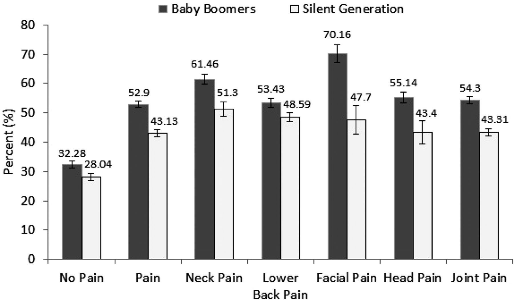 Generational Differences in Complementary and Alternative (CAM) Use the Context of Chronic Diseases and Pain: Baby Boomers versus the Silent Generation | American Board of Family Medicine