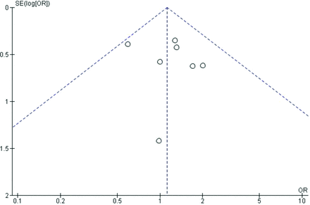 Appendix Figure 5. Funnel plot of denosumab versus bisphosphonates trials for osteoporotic